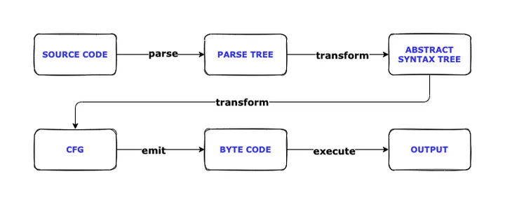 How does Python work? and various Python Implementations