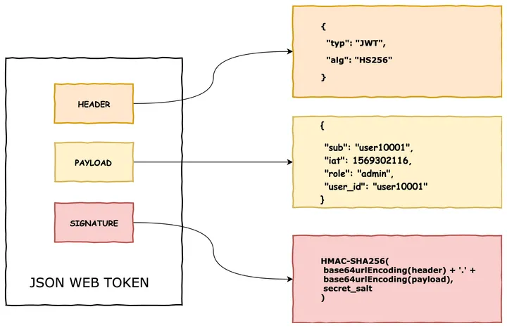 How JSON Web Token(JWT) authentication works?